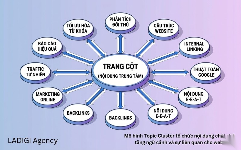 Entity SEO là gì? Tại sao Entity SEO lại quan trọng trong SEO hiện đại? 6 Bước 4 Phát triển nội dung chuyên sâu theo Topic Cluster Tăng ngữ cảnh và liên quan