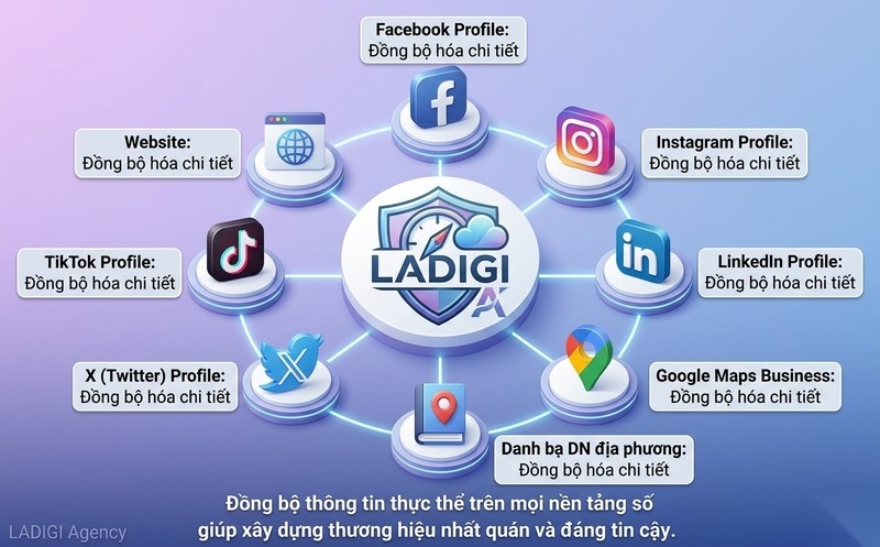 Entity SEO là gì? Tại sao Entity SEO lại quan trọng trong SEO hiện đại? 7 Bước 6 Đồng nhất thông tin Entity trên mọi nền tảng số Thương hiệu nhất quán