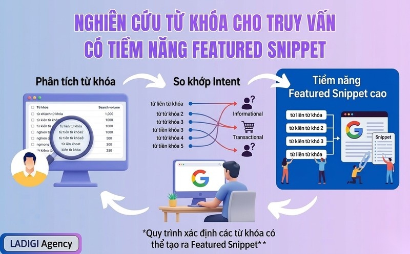 Featured Snippet là gì? Cách tối ưu Featured Snippet hiệu quả 5 Nghiên cứu từ khóa và Intent Tìm kiếm truy vấn có tiềm năng FS