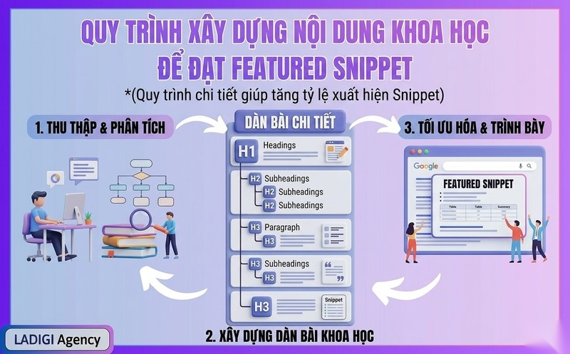 Featured Snippet là gì? Cách tối ưu Featured Snippet hiệu quả 6 Xây dựng cấu trúc nội dung khoa học Sử dụng Heading hợp lý đoạn văn ngắn gọn