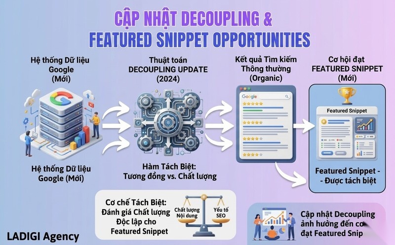 Featured Snippet là gì? Cách tối ưu Featured Snippet hiệu quả 9 Cập nhật Google Decoupling Update Giải thích và tác động