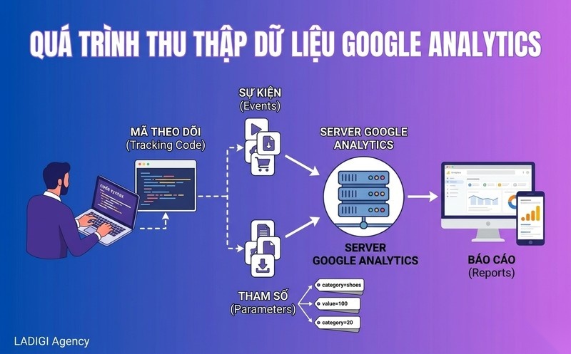 Google Analytics là gì? Cách sử dụng, lợi ích và tìm hiểu về GA4 3 2 Google Analytics hoạt động như thế nào Quy trình thu thập xử lý và báo cáo dữ liệu