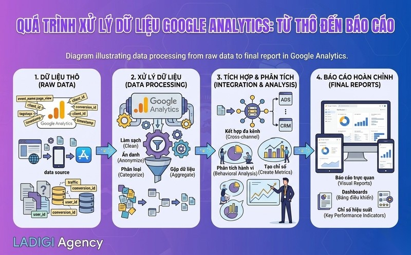 Google Analytics là gì? Cách sử dụng, lợi ích và tìm hiểu về GA4 2 2 Google Analytics hoạt động như thế nào Quy trình thu thập xử lý và báo cáo dữ liệu