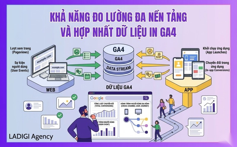 Google Analytics là gì? Cách sử dụng, lợi ích và tìm hiểu về GA4 6 4 Google Analytics 4 GA4 là gì và sự khác biệt với Universal Analytics GA4 vs UA