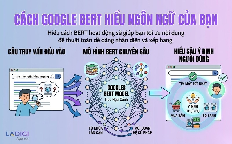 Google BERT là gì? Cách hoạt động và ảnh hưởng đến SEO 3 Google BERT hoạt động như thế nào Cơ chế xử lý ngôn ngữ và cấu trúc cốt lõi