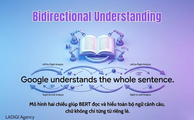 Google BERT là gì? Cách hoạt động và ảnh hưởng đến SEO 4 Khái niệm mô hình hai chiều Bidirectional