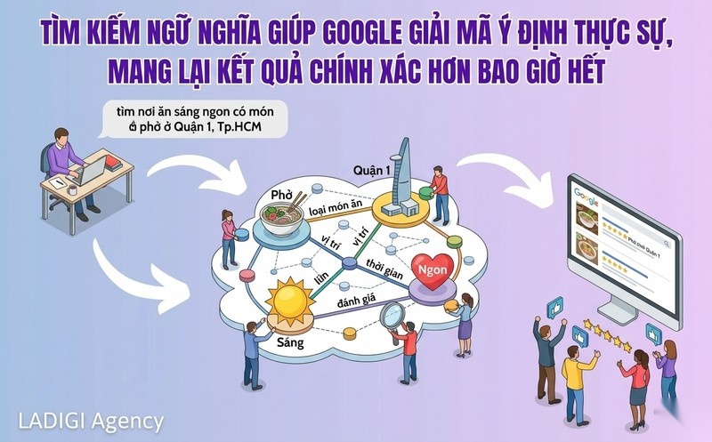 Google Hummingbird là gì? Cơ chế hoạt động và cách tối ưu SEO hiệu quả 2 Cơ chế hoạt động của thuật toán Google Hummingbird Semantic Search Knowledge Graph