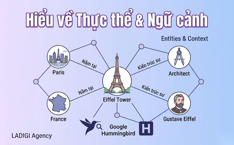 Google Hummingbird là gì? Cơ chế hoạt động và cách tối ưu SEO hiệu quả 4 Hiểu ngữ cảnh và mối quan hệ thực thể Entity