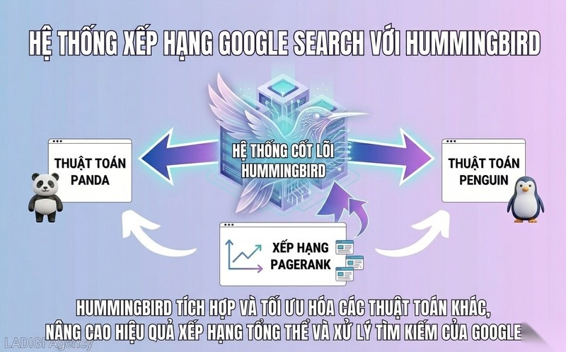 Google Hummingbird là gì? Cơ chế hoạt động và cách tối ưu SEO hiệu quả 6 Tác động đến PageRank Panda và Penguin