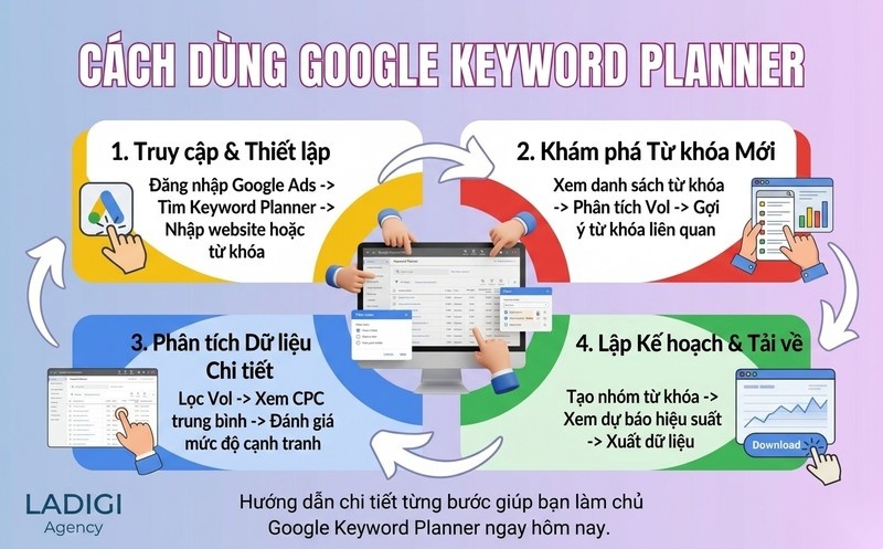 Google Keyword Planner là gì? Hướng dẫn sử dụng và Chiến lược tối ưu Keyword 4 Hướng dẫn sử dụng Google Keyword Planner chi tiết từ A Z