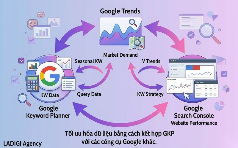 Google Keyword Planner là gì? Hướng dẫn sử dụng và Chiến lược tối ưu Keyword 9 Kết hợp GKP với các công cụ Google khác Trends Search Console