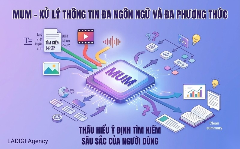 Google MUM là gì? Tác động và cách tối ưu SEO trong kỷ nguyên tìm kiếm AI 1 Cơ chế hoạt động của thuật toán Google MUM Xử lý thông tin đa chiều