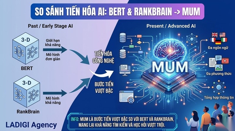 Google MUM là gì? Tác động và cách tối ưu SEO trong kỷ nguyên tìm kiếm AI 2 Google MUM khác biệt so với BERT và RankBrain như thế nào Điểm cải tiến cốt lõi