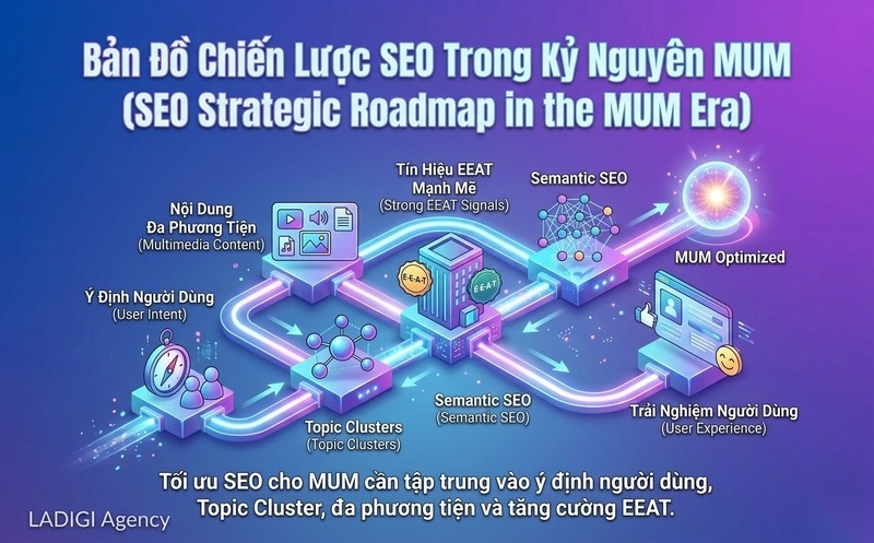 Google MUM là gì? Tác động và cách tối ưu SEO trong kỷ nguyên tìm kiếm AI 4 Cách tối ưu SEO hiệu quả trong kỷ nguyên Google MUM Chiến lược triển khai