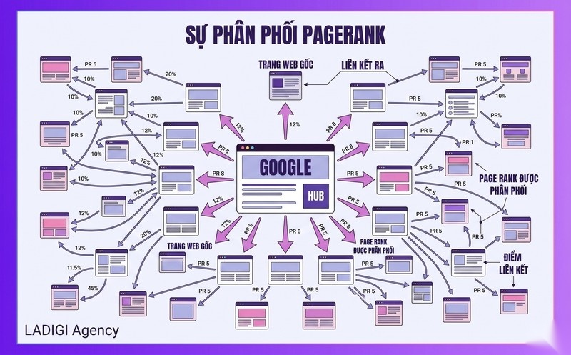 Google PageRank là gì? Hiểu về thuật toán và tầm quan trọng trong SEO hiện đại 1 1 Google PageRank là gì