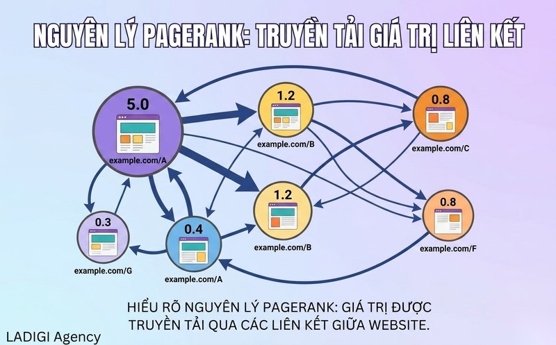 Google PageRank là gì? Hiểu về thuật toán và tầm quan trọng trong SEO hiện đại 2 2 Thuật toán PageRank hoạt động như thế nào