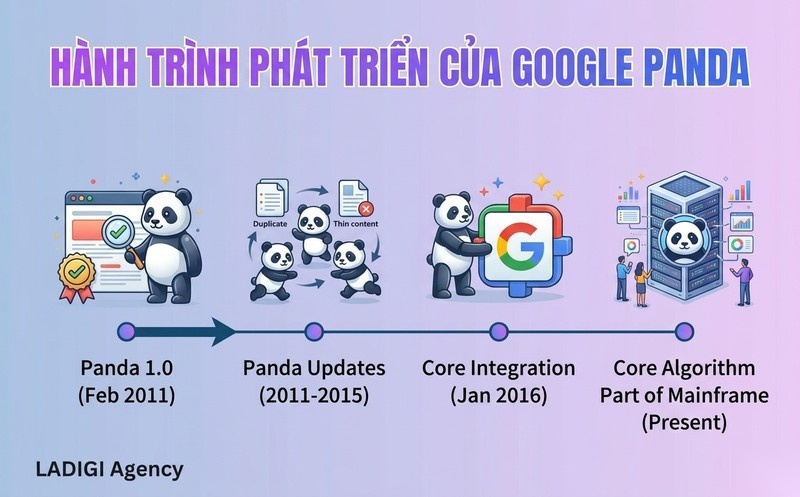 Google Panda là gì? Bản chất và lịch sử phát triển của thuật toán Panda 2 H2 Bản chất và lịch sử phát triển của thuật toán Panda Tích hợp Core Algorithm