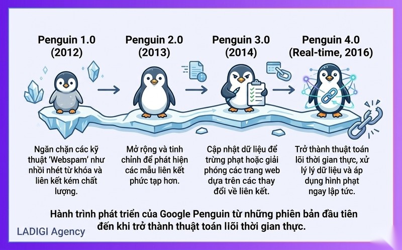 Google Penguin là gì? Dấu hiệu nhận biết website bị án phạt Google Penguin 2 Lịch sử hình thành và các phiên bản cập nhật của Google Penguin