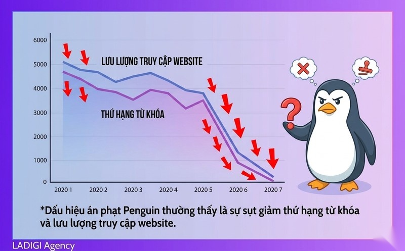 Google Penguin là gì? Dấu hiệu nhận biết website bị án phạt Google Penguin 5 Dấu hiệu nhận biết website bị án phạt Google Penguin