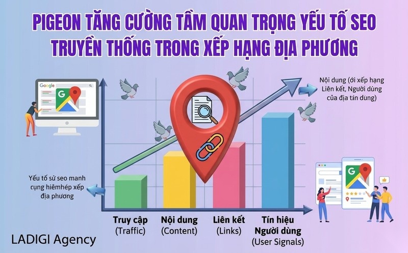 Google Pigeon là gì? Thuật toán Google Pigeon hoạt động như thế nào? 6 Tăng cường yếu tố xếp hạng truyền thống