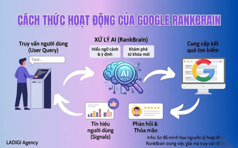 Google RankBrain là gì? Nguyên lý hoạt động của Google RankBrain 2 H2 Nguyên lý hoạt động của Google RankBrain