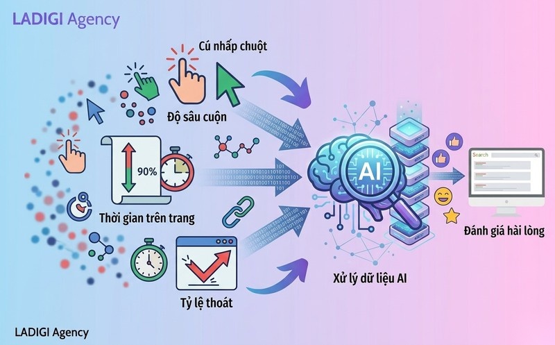 Google RankBrain là gì? Nguyên lý hoạt động của Google RankBrain 3 H3 Đo lường tín hiệu trải nghiệm người dùng