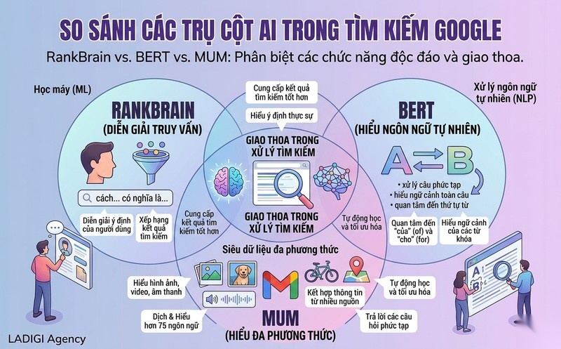 Google RankBrain là gì? Nguyên lý hoạt động của Google RankBrain 7 H2 So sánh RankBrain với các thuật toán AI tìm kiếm khác của Google