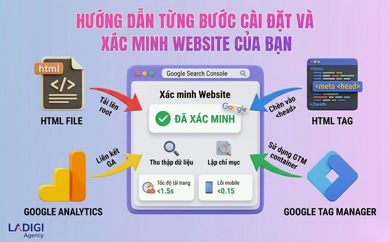 Google Search Console là gì? Hướng dẫn cài đặt và sử dụng hiệu quả để tối ưu SEO 6 Cách cài đặt và xác minh Google Search Console cho website