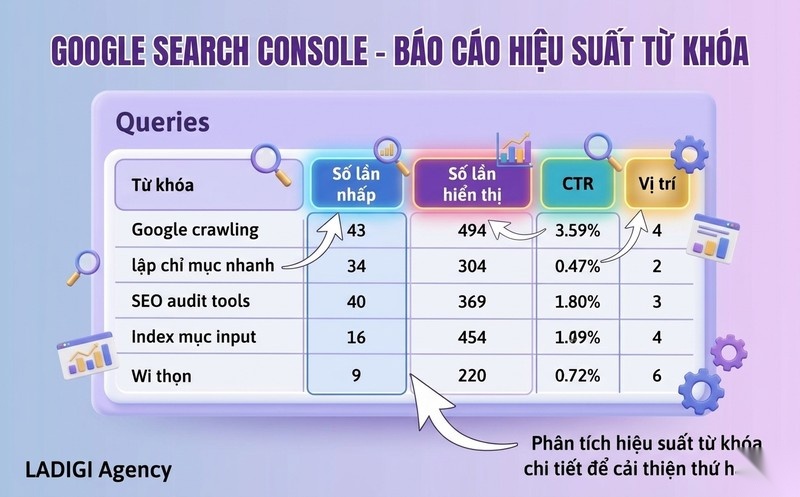 Google Search Console là gì? Hướng dẫn cài đặt và sử dụng hiệu quả để tối ưu SEO 9 Phân tích hiệu suất từ khóa Báo cáo Hiệu suất