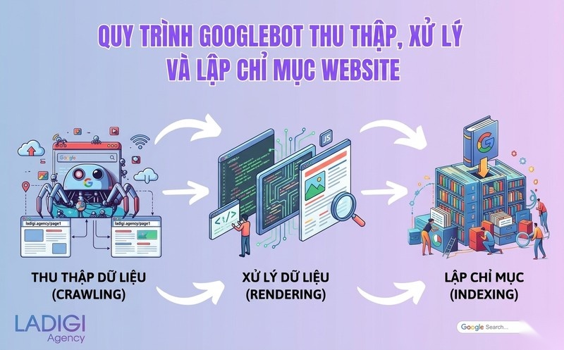 Indexing là gì? Quy trình hoạt động và tối ưu hóa để Google lập chỉ mục website. 2 Quy trình Google lập chỉ mục website hoạt động thế nào Các giai đoạn từ Crawl đến Index