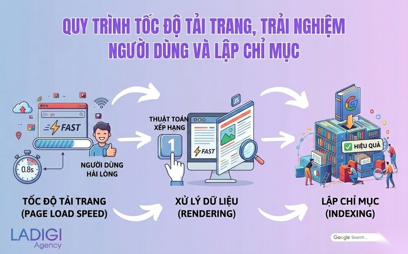 Indexing là gì? Quy trình hoạt động và tối ưu hóa để Google lập chỉ mục website. 3 Tốc độ tải trang trải nghiệm người dùng Core Web Vitals UX