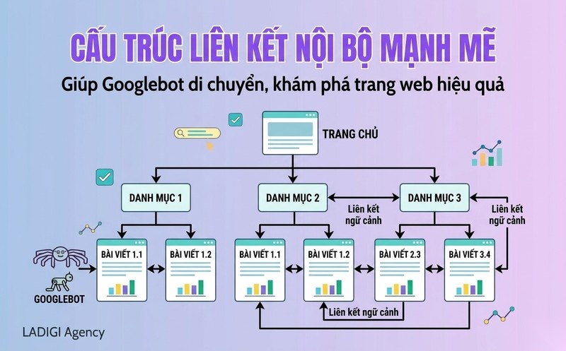 Indexing là gì? Quy trình hoạt động và tối ưu hóa để Google lập chỉ mục website. 6 Xây dựng liên kết nội bộ Contextual Links Silo Structure