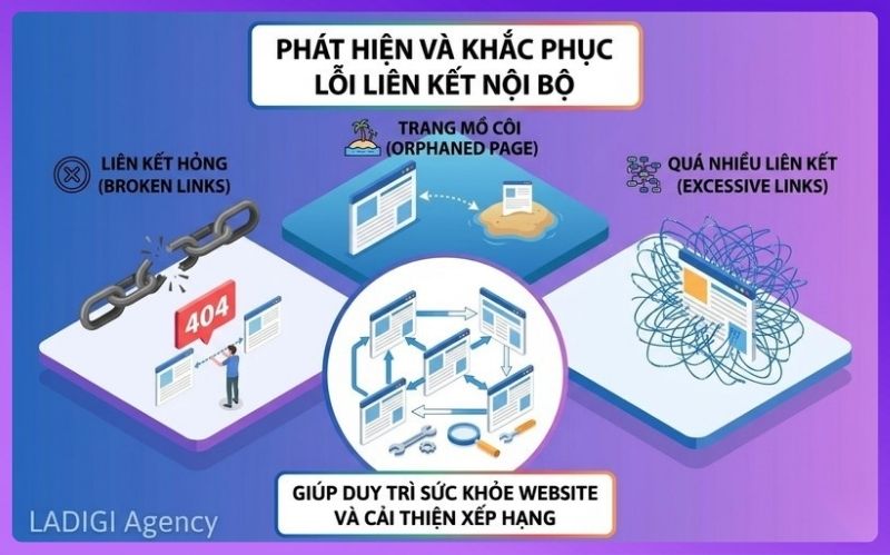 Internal Link Là Gì? Hướng dẫn tối ưu Internal Link chi tiết từng bước 6 Phát hiện và khắc phục các lỗi liên kết nội bộ như liên kết hỏng, trang mồ côi, giúp duy trì sức khỏe website.