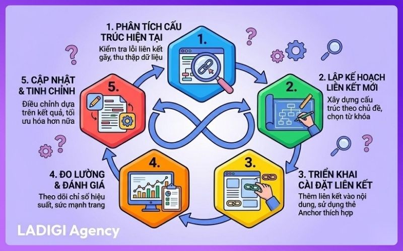 Internal Link Là Gì? Hướng dẫn tối ưu Internal Link chi tiết từng bước 3 Quy trình 5 bước tối ưu liên kết nội bộ, từ phân tích đến đánh giá và tinh chỉnh, đảm bảo hiệu quả SEO bền vững