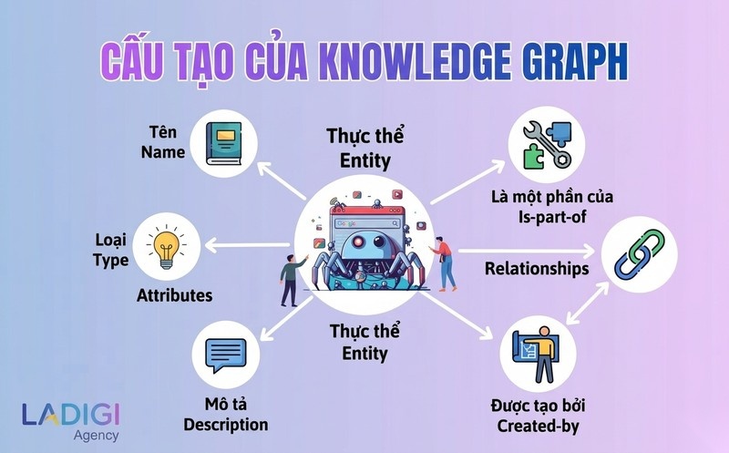 Knowledge Graph là gì? Tầm quan trọng và cách tối ưu cho SEO 2 Thành phần chính của Knowledge Graph