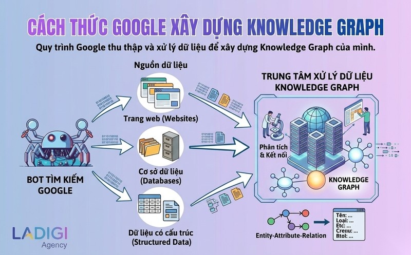 Knowledge Graph là gì? Tầm quan trọng và cách tối ưu cho SEO 3 Cách Google thu thập dữ liệu