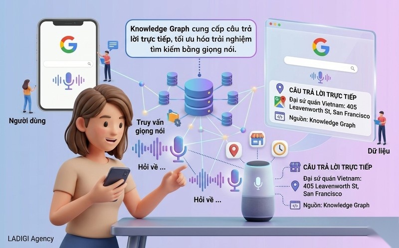 Knowledge Graph là gì? Tầm quan trọng và cách tối ưu cho SEO 7 Tối ưu cho tìm kiếm bằng giọng nói