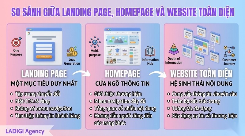 Landing Page là gì? Vai trò và hướng dẫn thiết kế tối ưu chuyển đổi 3 Phân biệt Landing Page với Website và Homepage