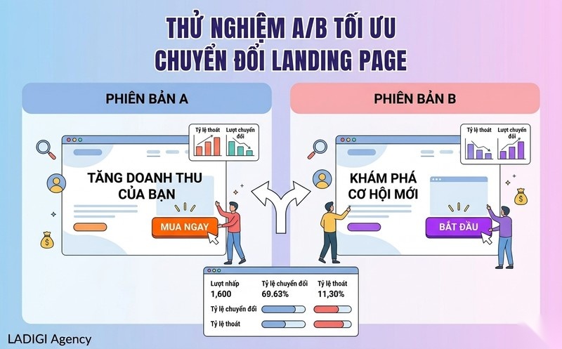 Landing Page là gì? Vai trò và hướng dẫn thiết kế tối ưu chuyển đổi 10 Phương pháp A B Testing và các chỉ số đo lường hiệu suất Landing Page