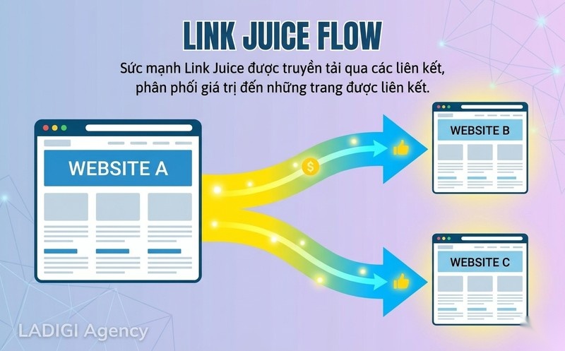Link Juice là gì? Cách hoạt động và tối ưu hiệu quả trong SEO 2 H3 Cơ chế truyền tải giá trị liên kết