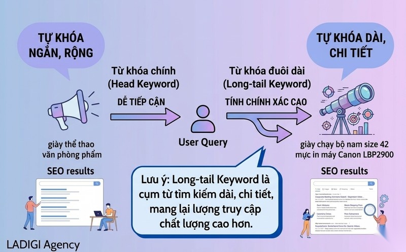 Long-tail Keyword là gì? Cách tìm, sử dụng và tối ưu SEO hiệu quả 1 1 Long tail Keyword là gì Định nghĩa đặc điểm chính và ví dụ