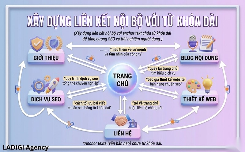 Long-tail Keyword là gì? Cách tìm, sử dụng và tối ưu SEO hiệu quả 9 Xây dựng liên kết nội bộ Anchor text