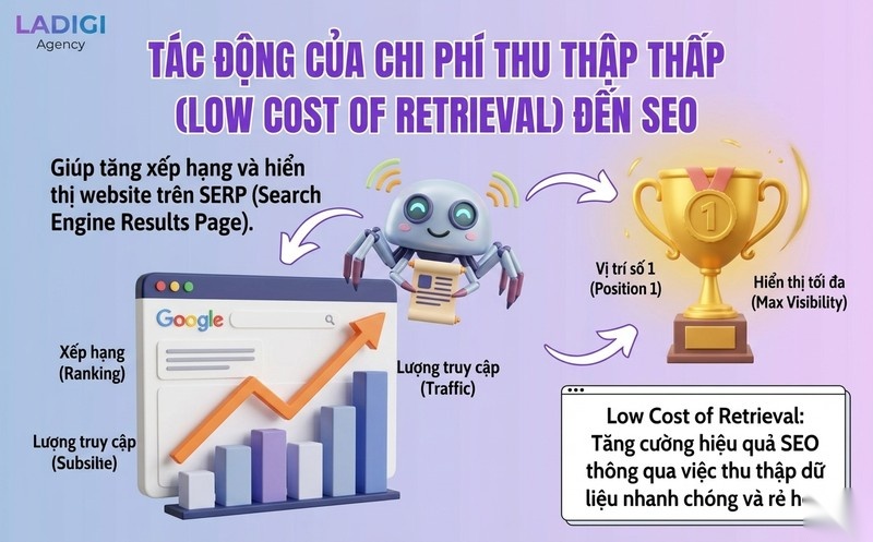 Low Cost of Retrieval là gì? 6 bước tối ưu Low Cost of Retrieval trong SEO 1 Low Cost of Retrieval ảnh hưởng gì đến SEO