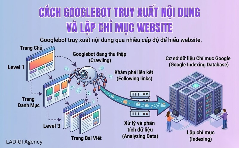 Low Cost of Retrieval là gì? 6 bước tối ưu Low Cost of Retrieval trong SEO 2 Google truy xuất nội dung trên website như thế nào