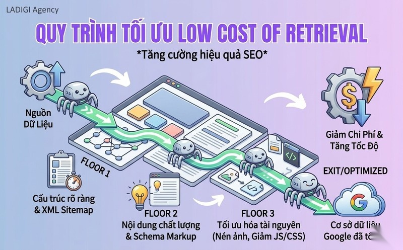 Low Cost of Retrieval là gì? 6 bước tối ưu Low Cost of Retrieval trong SEO 8 Cách tối ưu Low Cost of Retrieval trong SEO