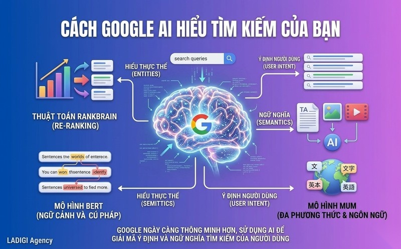 LSI Keywords là gì? Vai trò và Cách sử dụng từ khóa ngữ nghĩa trong SEO hiệu quả 2 Từ khóa ngữ nghĩa là gì trong SEO hiện đại