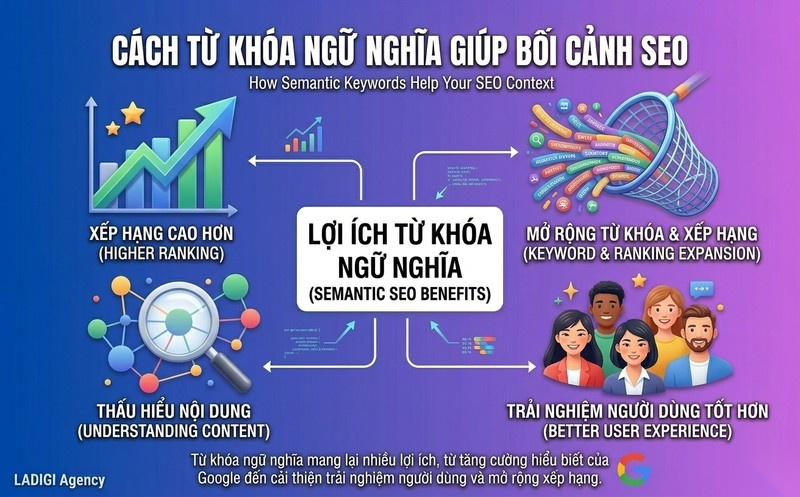 LSI Keywords là gì? Vai trò và Cách sử dụng từ khóa ngữ nghĩa trong SEO hiệu quả 3 Vai trò và lợi ích của từ khóa ngữ nghĩa đối với SEO