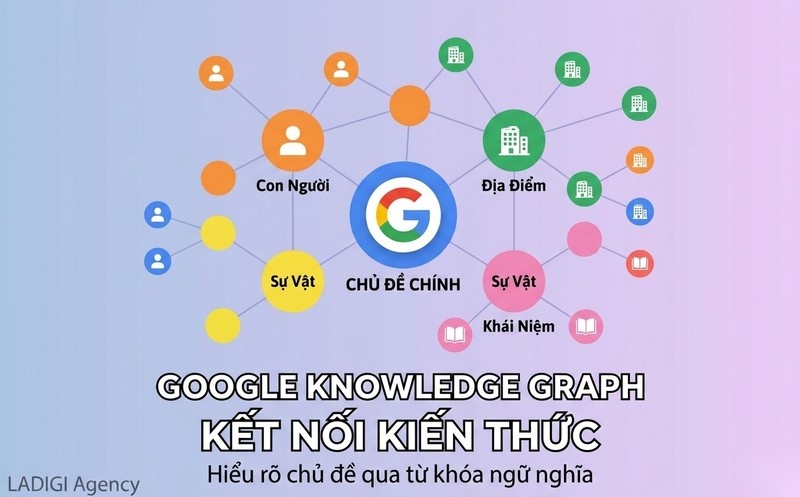 LSI Keywords là gì? Vai trò và Cách sử dụng từ khóa ngữ nghĩa trong SEO hiệu quả 4 Nâng cao sự hiểu biết của Google Semantic understanding Knowledge Graph