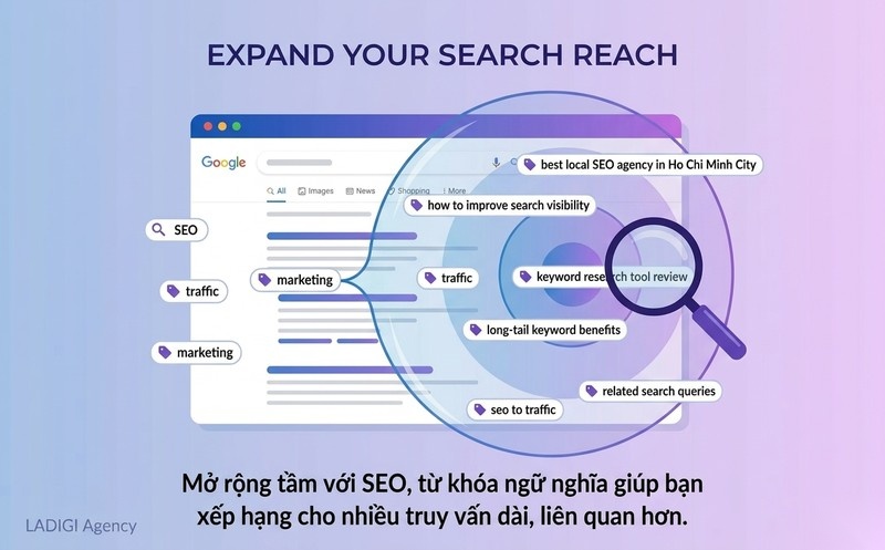 LSI Keywords là gì? Vai trò và Cách sử dụng từ khóa ngữ nghĩa trong SEO hiệu quả 6 Mở rộng phạm vi xếp hạng Long tail keywords related queries