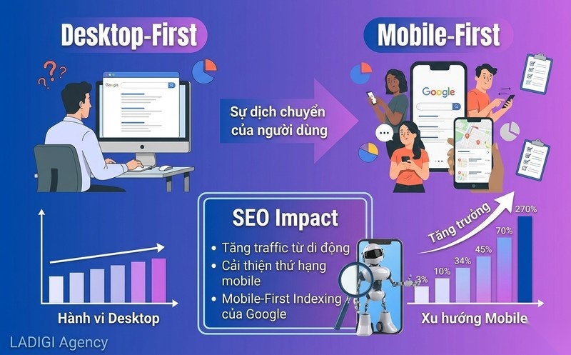 Mobile-First Indexing là gì? 6 bước tối ưu website cho Mobile-First Indexing 2 Bối cảnh và ý nghĩa của Mobile First Indexing với SEO